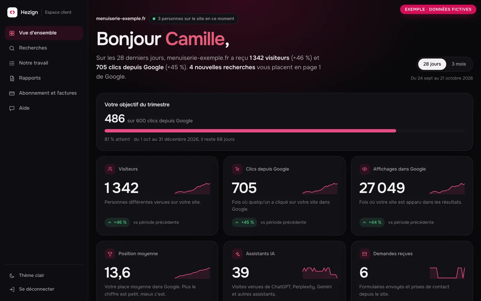 Exemple de l'espace client Hezign avec des données fictives : objectif du trimestre, chiffres clés (visiteurs, clics depuis Google, affichages, position moyenne, assistants IA, demandes reçues) et mini-courbes de tendance.